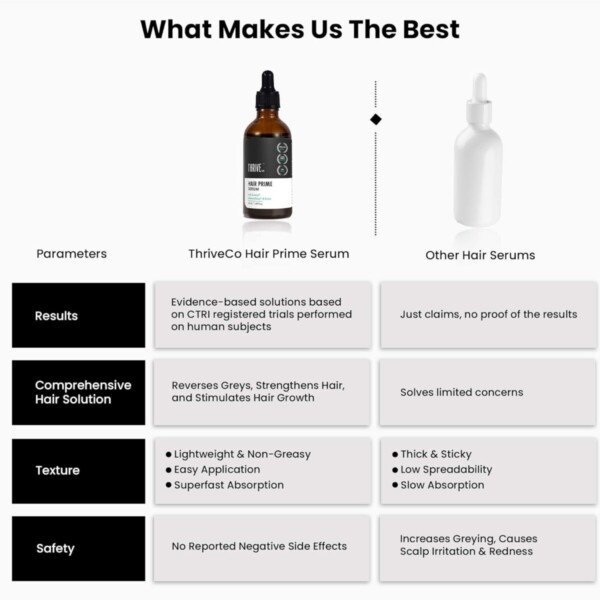ThriveCo Anti-Grey Hair Prime Serum123